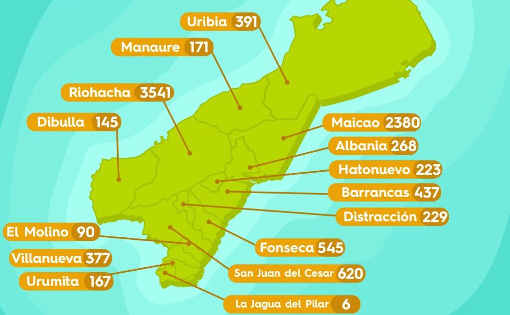 Con 91 nuevos casos de Covid–19, contagios en La Guajira llegan a 9.590