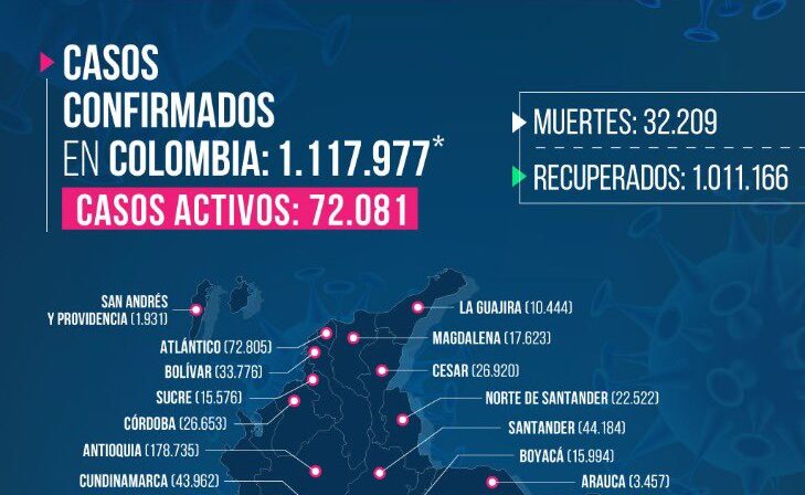 Minsalud reporta 9.893 nuevos casos y 196 fallecidos de Covid-19