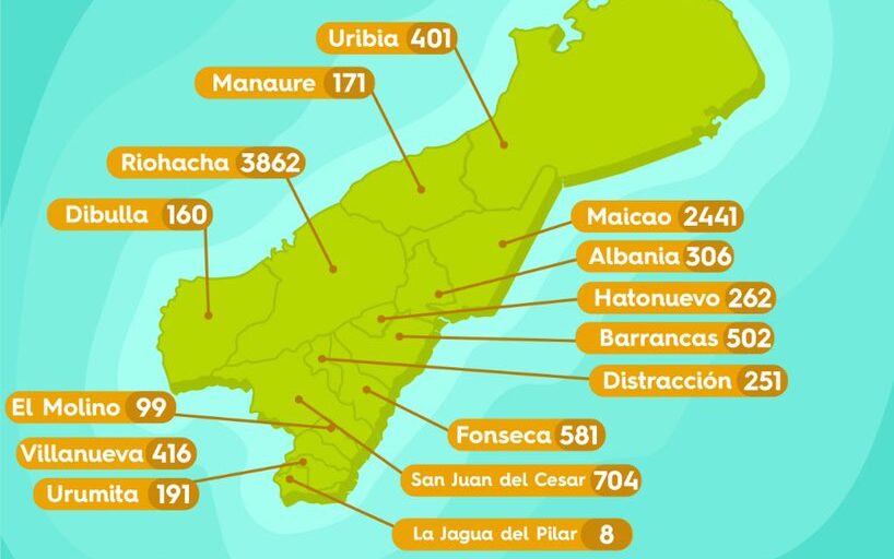 Con 55 nuevos casos, los contagios de Covid-19 en La Guajira  suman 10.355