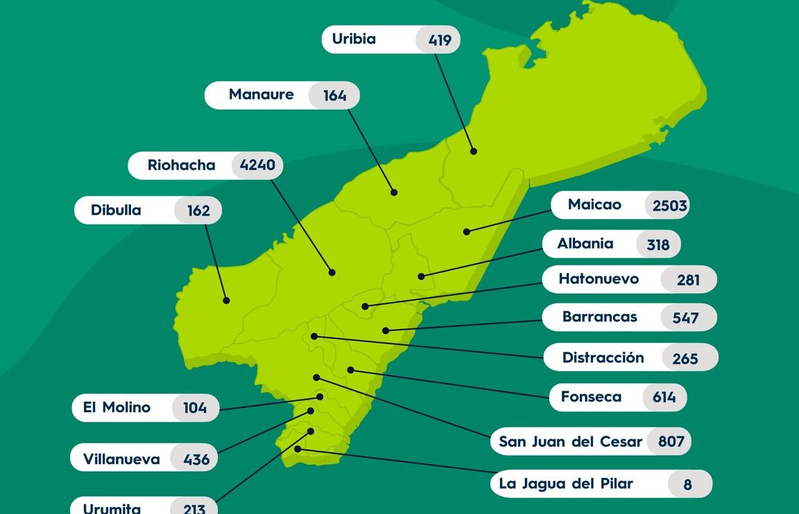 Con 33 nuevos casos, los contagios de Covid-19 en La Guajira suman 11.081