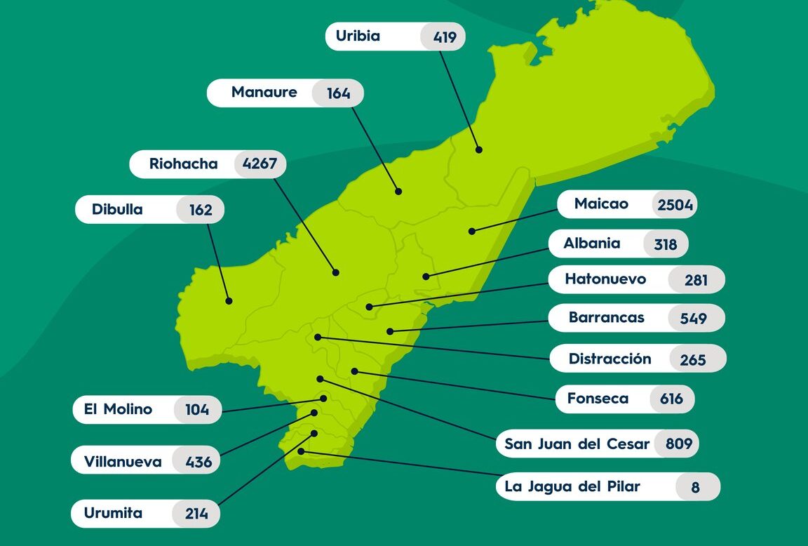 Con 35 nuevos casos, los contagios de Covid-19 en La Guajira suman 11.116