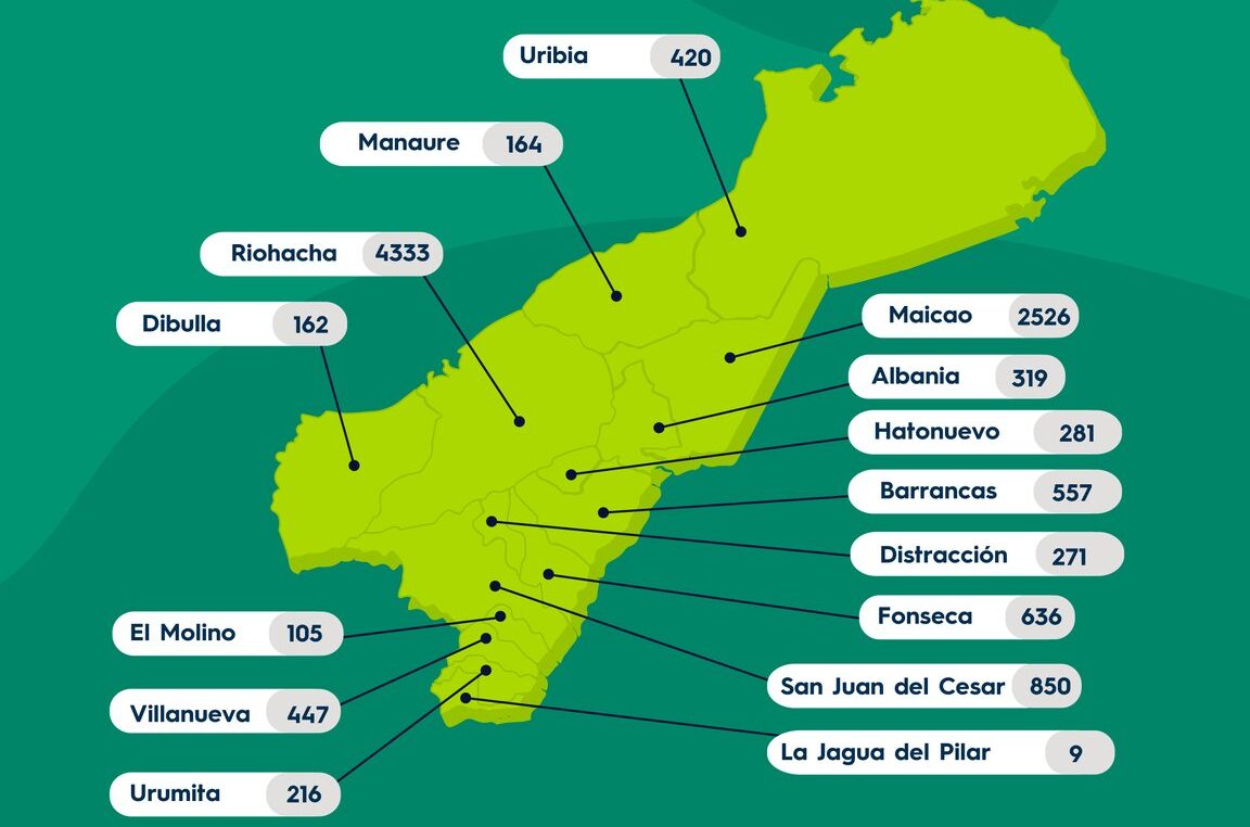 Con 28 nuevos casos, los contagios de Covid-19 en La Guajira suman 11.296