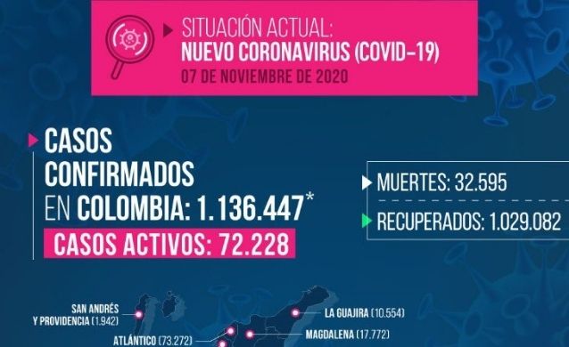 190 fallecidos por coronavirus este sábado 7 de noviembre
