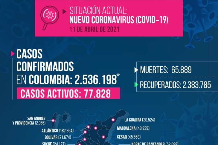 Colombia registra más de 17 mil contagios de Covid-19 este domingo