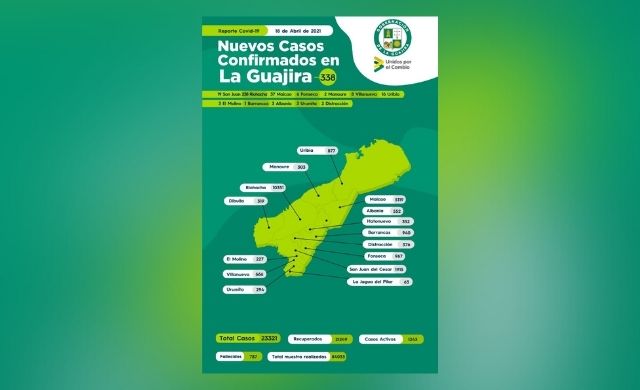 Ocho personas perdieron la batalla contra el Covid en La Guajira