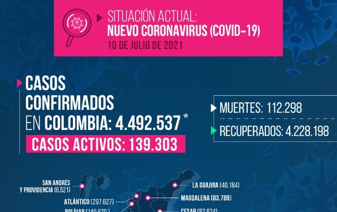 Colombia registra 20.915 nuevos casos y 567 fallecidos de Covid-19