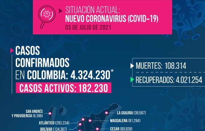 MinSalud reporta 26.928 nuevos casos y 591 fallecidos de Covid-19