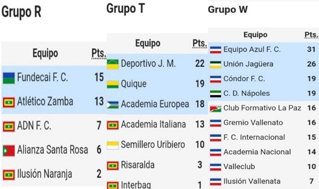 La Guajira, el Cesar y Atlántico pasan a la segunda fase al Torneo Primera C de la Difutbol