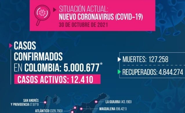 Colombia supera los cinco millones de contagios de Covid-19