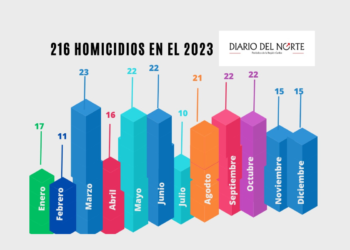 201 homicidios se registraron en La Guajira desde enero hasta noviembre de 2023