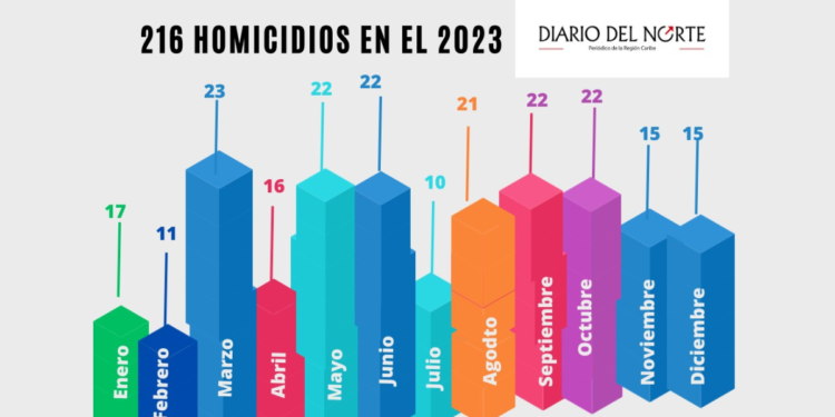 201 homicidios se registraron en La Guajira desde enero hasta noviembre de 2023