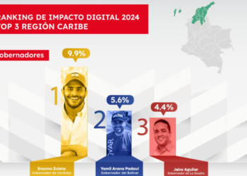 Jairo Aguilar, entre los 10 gobernadores más influyentes del país