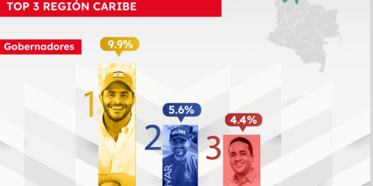 Jairo Aguilar, entre los 10 gobernadores más influyentes del país