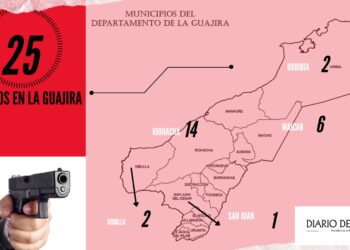 Mayo: 25 homicidios en 22 atentados sicariales el mes más violento durante el primer semestre en La Guajira