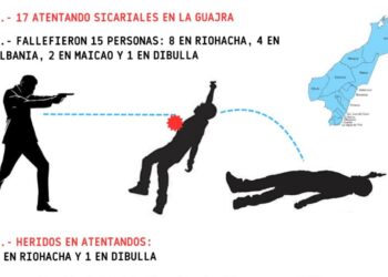 23 homicidios se registraron durante el primer mes del año 2025 en La Guajira