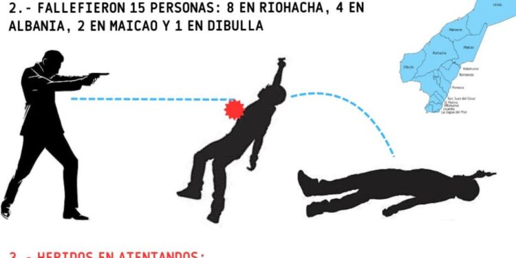 23 homicidios se registraron durante el primer mes del año 2025 en La Guajira