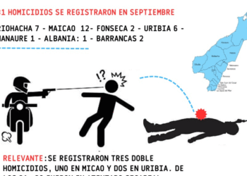 31 homicidios se registraron en septiembre en La Guajira; la mayoría bajo la modalidad de sicariato