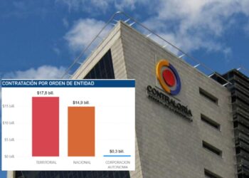 Contraloría prende alertas por avalancha de contratos directos antes de Ley de Garantías