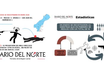 18 homicidios se registraron en el departamento de La Guajira durante el mes de febrero