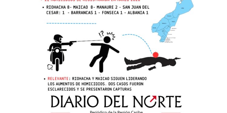 Marzo cierra con 22 homicidios en La Guajira: incremento de casos golpea la seguridad en el departamento