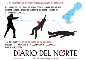La Guajira registró 32 homicidios en junio; 15 ocurrieron en Riohacha bajo la modalidad de sicariato