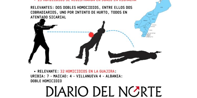 La Guajira registró 32 homicidios en junio; 15 ocurrieron en Riohacha bajo la modalidad de sicariato