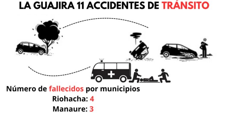 Once personas perdieron la vida en accidentes de tránsito durante junio en La Guajira