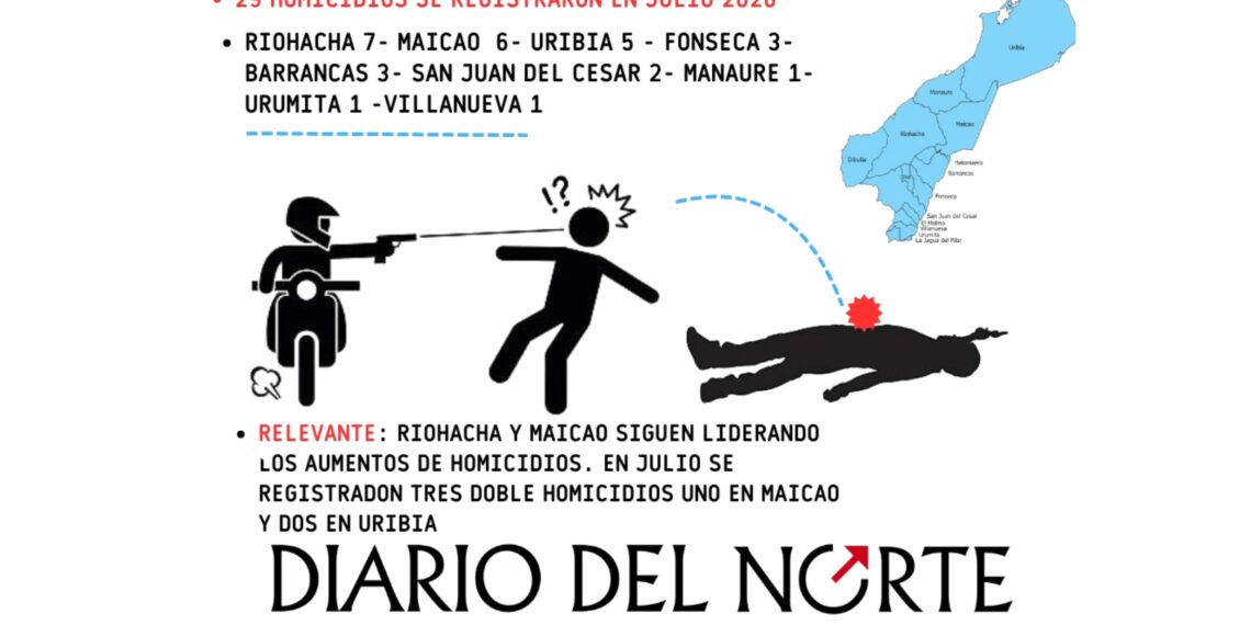 La Guajira registró 29 homicidios durante julio; Riohacha y Maicao encabezaron las cifras